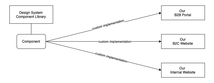 Multiple applications creating different custom implementations from a 3rd party library component.