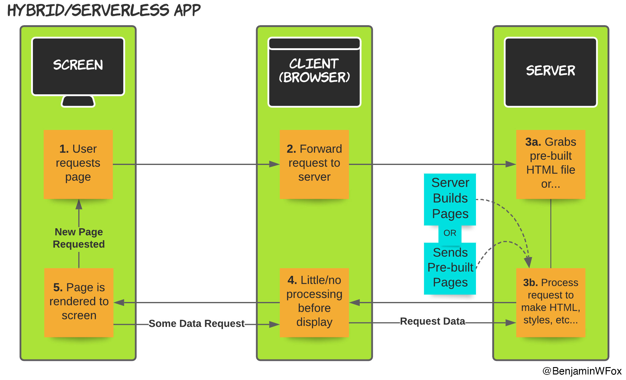 Next.js hybrid serverless app flow diagram
