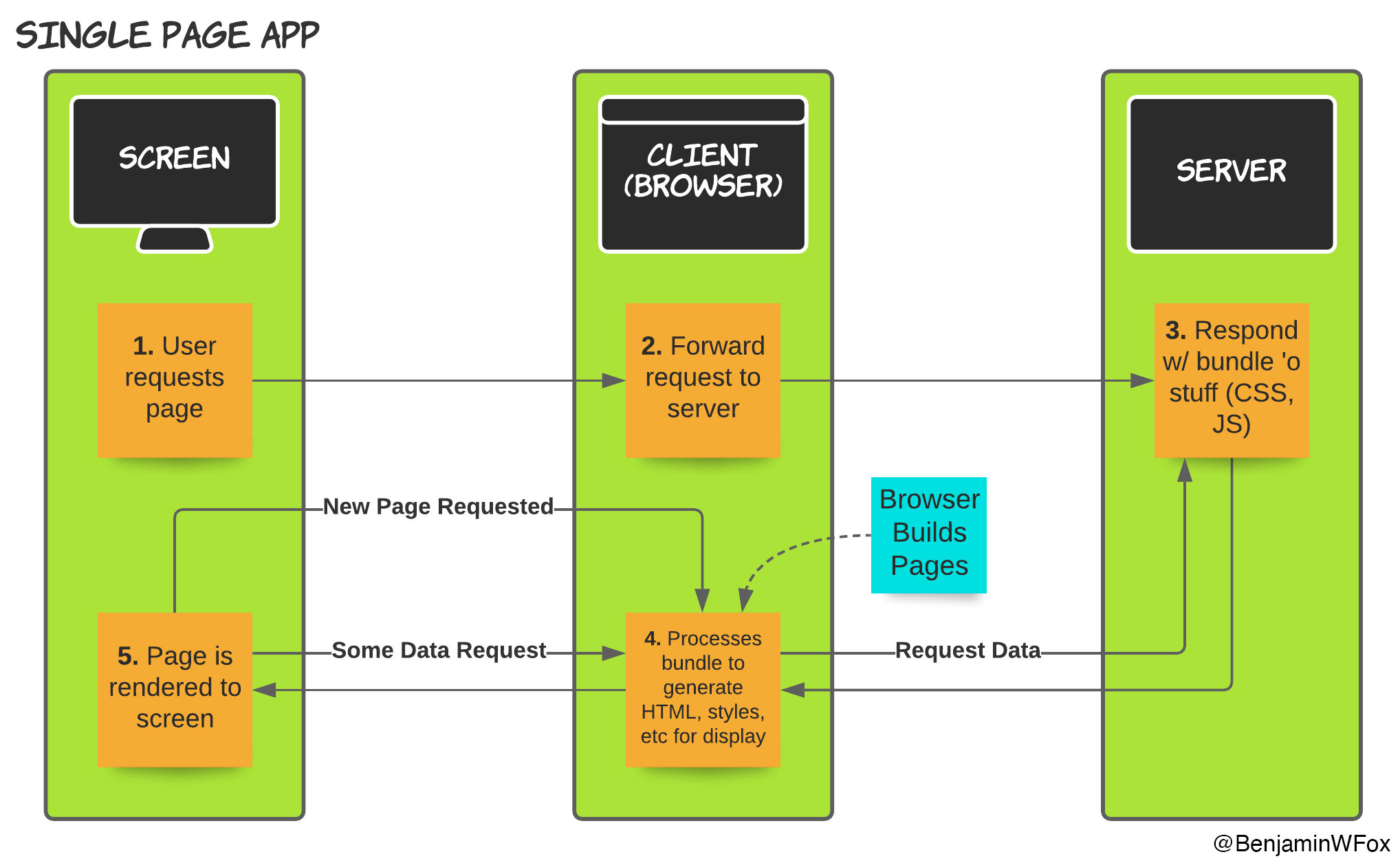 single page app flow diagram