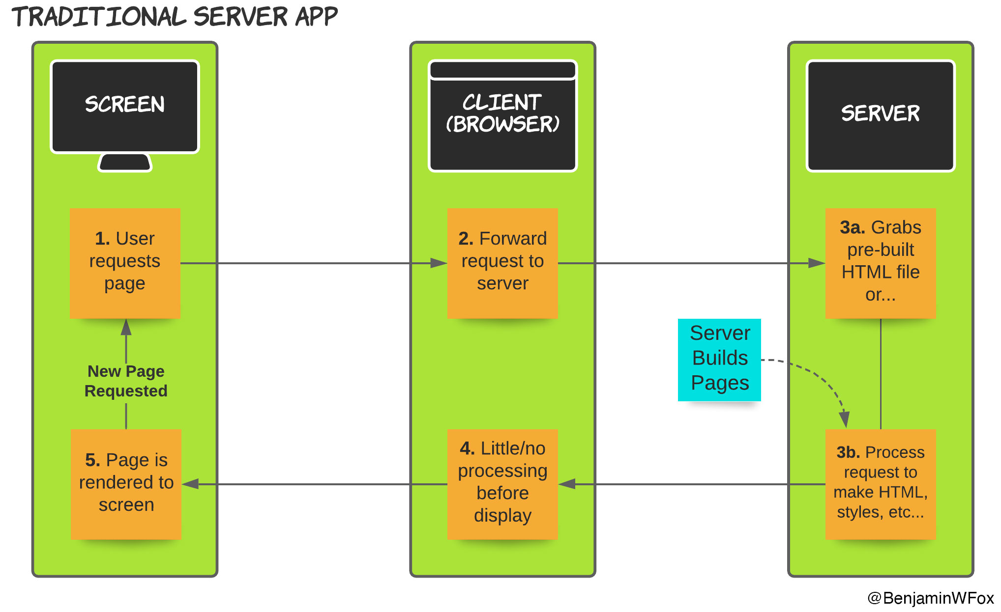 traditional app flow diagram